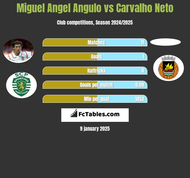 Miguel Angel Angulo vs Carvalho Neto h2h player stats