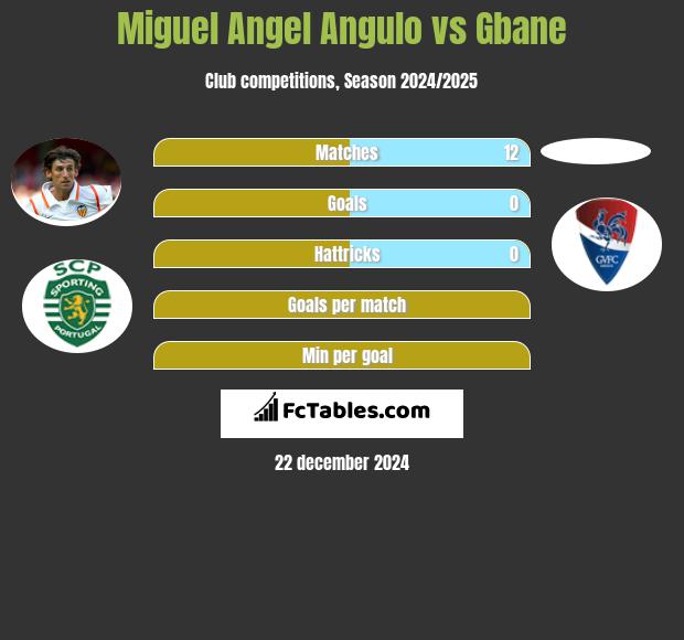 Miguel Angel Angulo vs Gbane h2h player stats