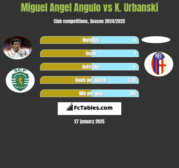 Miguel Angel Angulo vs K. Urbanski h2h player stats