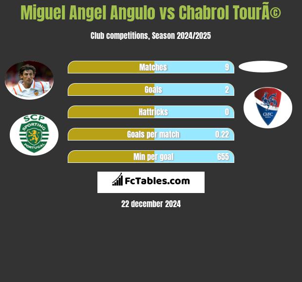 Miguel Angel Angulo vs Chabrol TourÃ© h2h player stats