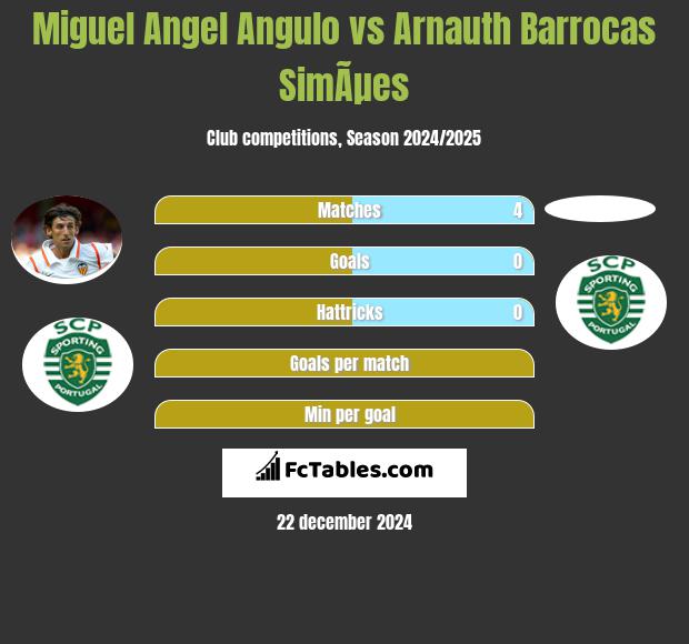 Miguel Angel Angulo vs Arnauth Barrocas SimÃµes h2h player stats