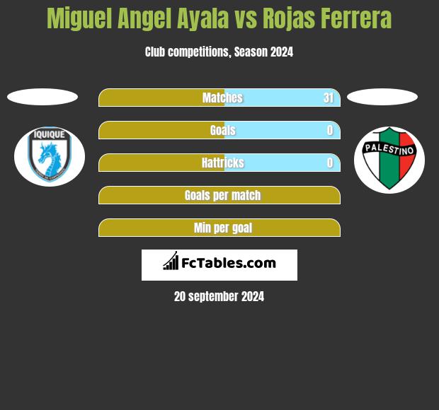 Miguel Angel Ayala vs Rojas Ferrera h2h player stats