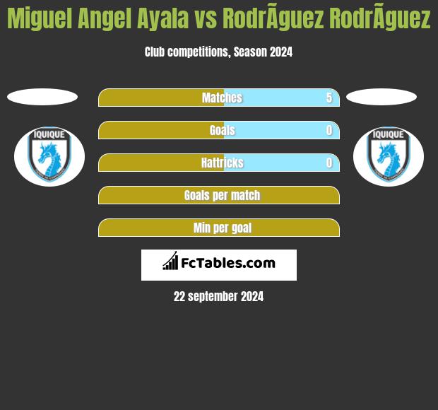 Miguel Angel Ayala vs RodrÃ­guez RodrÃ­guez h2h player stats