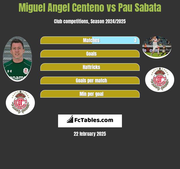 Miguel Angel Centeno vs Pau Sabata h2h player stats