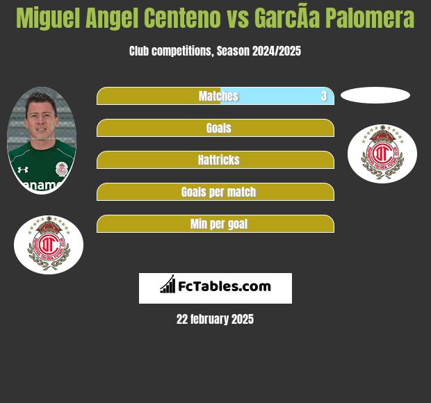 Miguel Angel Centeno vs GarcÃ­a Palomera h2h player stats