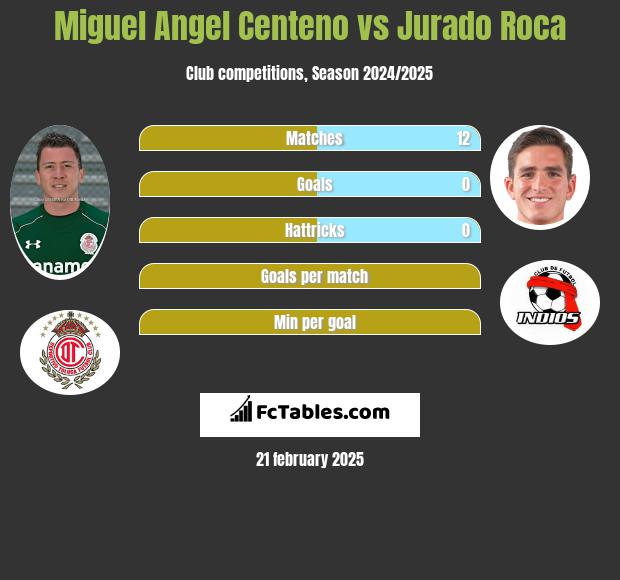 Miguel Angel Centeno vs Jurado Roca h2h player stats