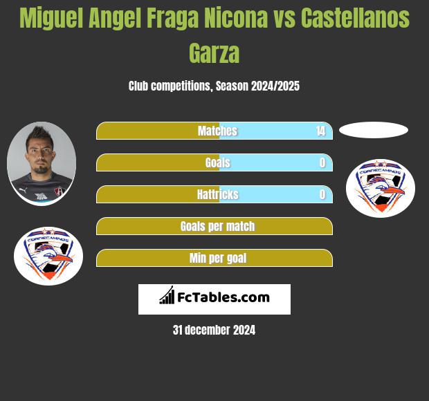 Miguel Angel Fraga Nicona vs Castellanos Garza h2h player stats