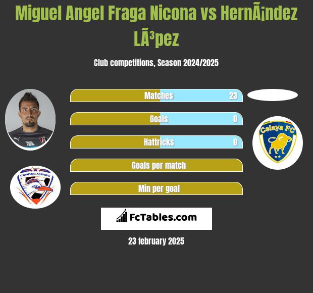 Miguel Angel Fraga Nicona vs HernÃ¡ndez LÃ³pez h2h player stats