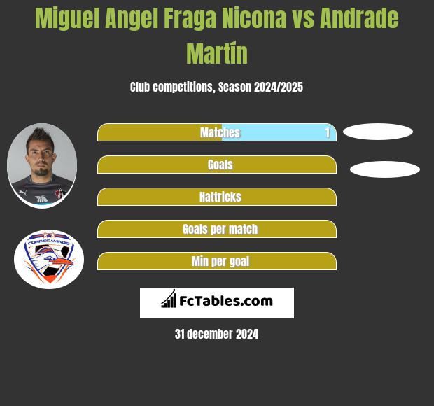 Miguel Angel Fraga Nicona vs Andrade Martín h2h player stats