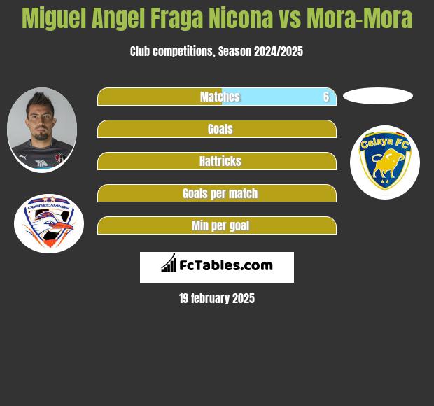 Miguel Angel Fraga Nicona vs Mora-Mora h2h player stats