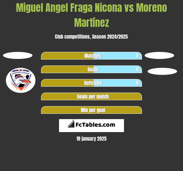 Miguel Angel Fraga Nicona vs Moreno Martínez h2h player stats