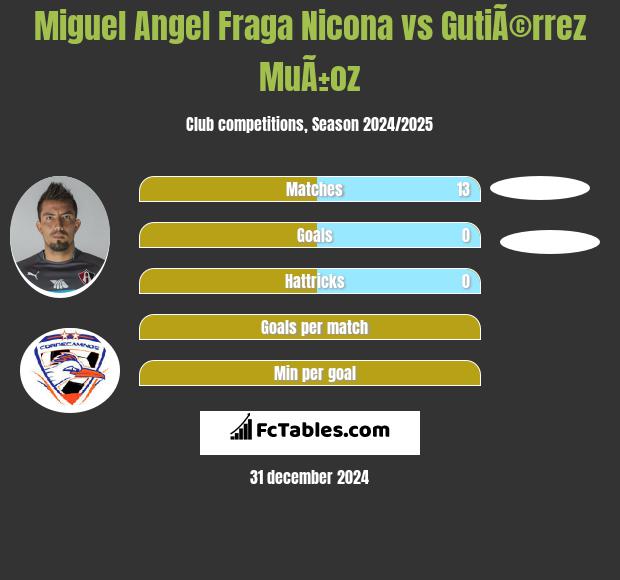 Miguel Angel Fraga Nicona vs GutiÃ©rrez MuÃ±oz h2h player stats