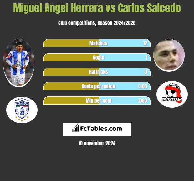 Miguel Angel Herrera vs Carlos Salcedo h2h player stats