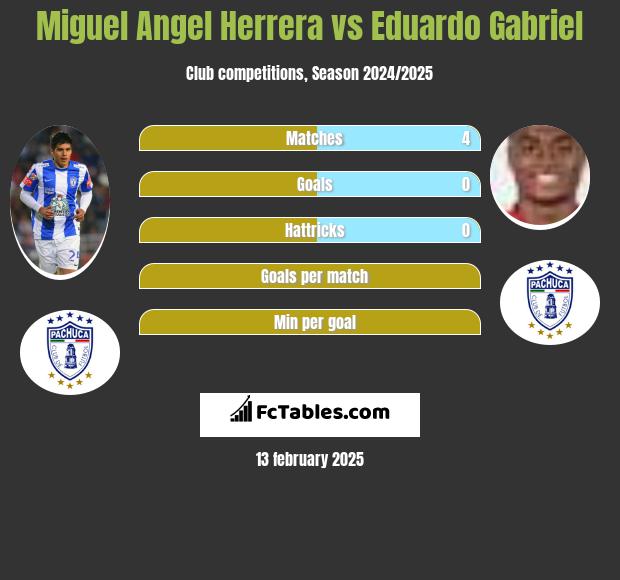 Miguel Angel Herrera vs Eduardo Gabriel h2h player stats