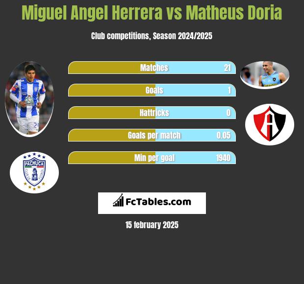 Miguel Angel Herrera vs Matheus Doria h2h player stats