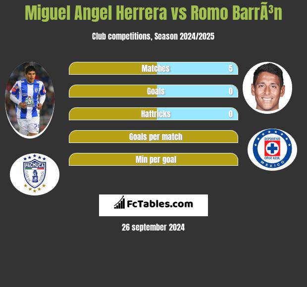 Miguel Angel Herrera vs Romo BarrÃ³n h2h player stats