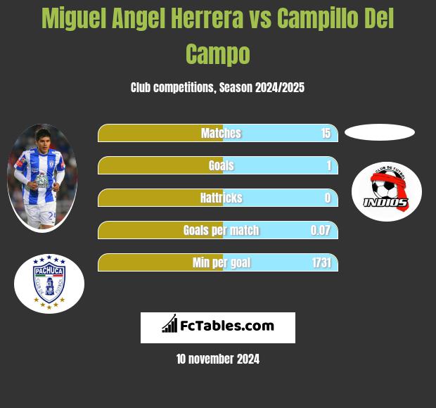 Miguel Angel Herrera vs Campillo Del Campo h2h player stats