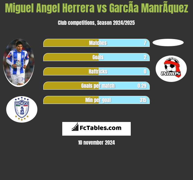 Miguel Angel Herrera vs GarcÃ­a ManrÃ­quez h2h player stats