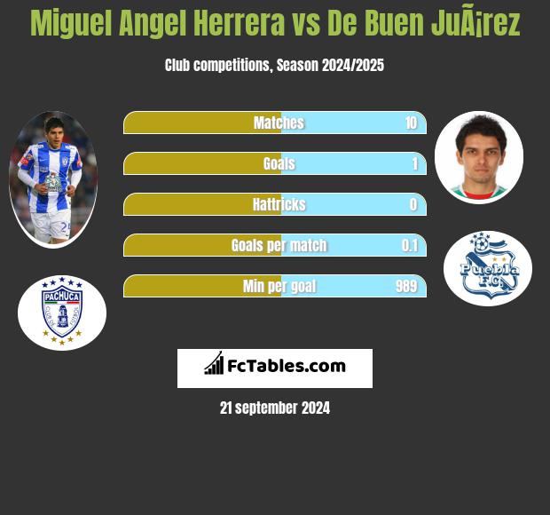 Miguel Angel Herrera vs De Buen JuÃ¡rez h2h player stats