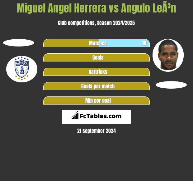 Miguel Angel Herrera vs Angulo LeÃ³n h2h player stats