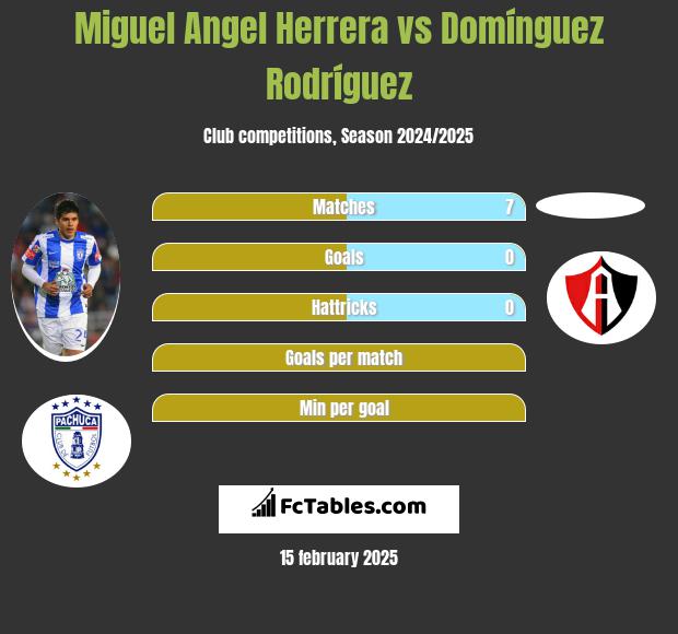 Miguel Angel Herrera vs Domínguez Rodríguez h2h player stats