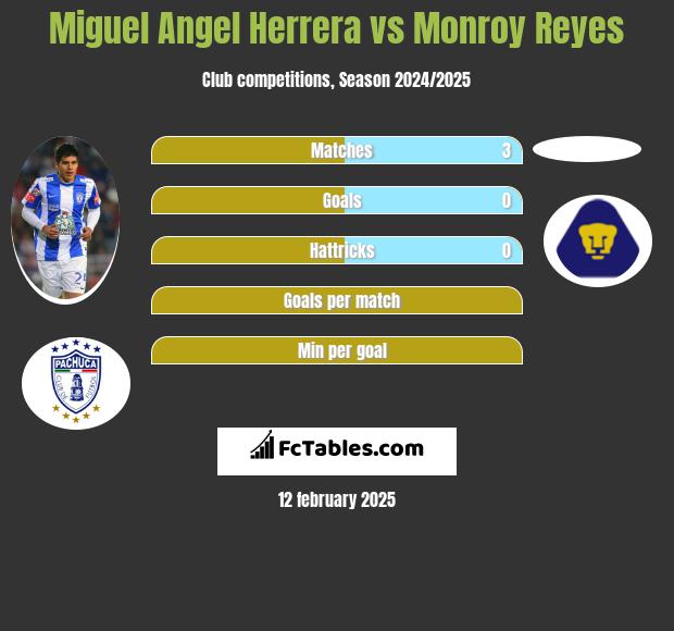 Miguel Angel Herrera vs Monroy Reyes h2h player stats