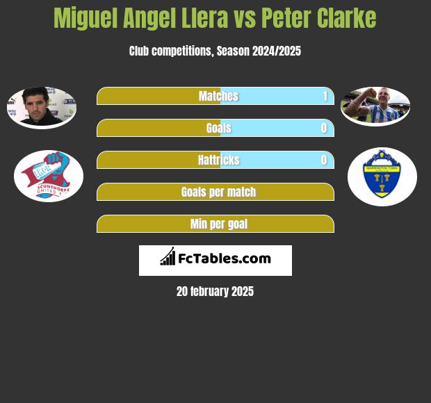 Miguel Angel Llera vs Peter Clarke h2h player stats