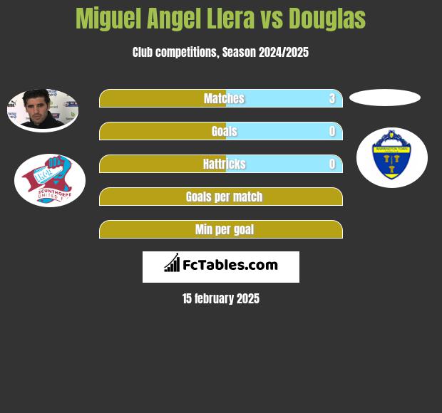 Miguel Angel Llera vs Douglas h2h player stats