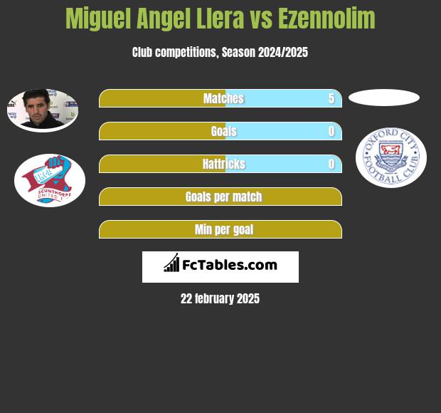 Miguel Angel Llera vs Ezennolim h2h player stats