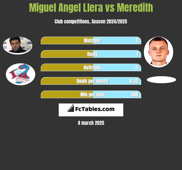 Miguel Angel Llera vs Meredith h2h player stats