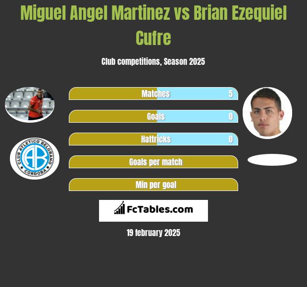 Miguel Angel Martinez vs Brian Ezequiel Cufre h2h player stats