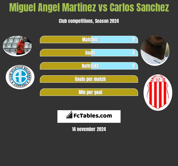 Miguel Angel Martinez vs Carlos Sanchez h2h player stats