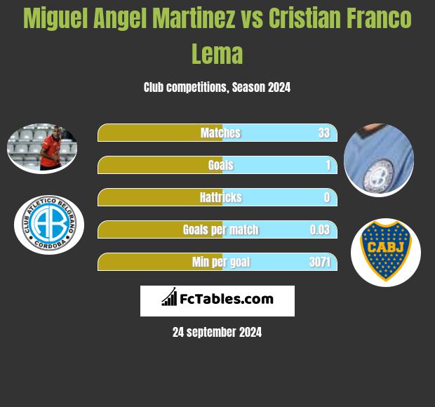 Miguel Angel Martinez vs Cristian Franco Lema h2h player stats