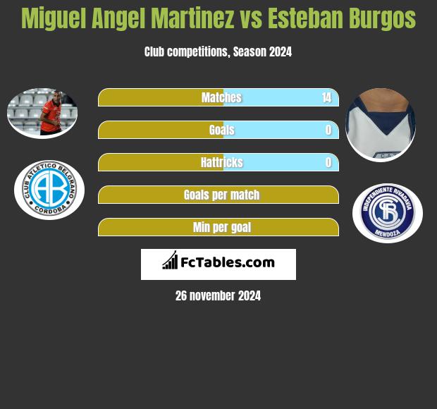 Miguel Angel Martinez vs Esteban Burgos h2h player stats