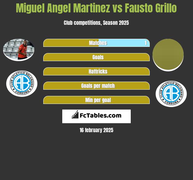 Miguel Angel Martinez vs Fausto Grillo h2h player stats