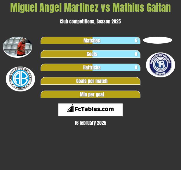 Miguel Angel Martinez vs Mathius Gaitan h2h player stats