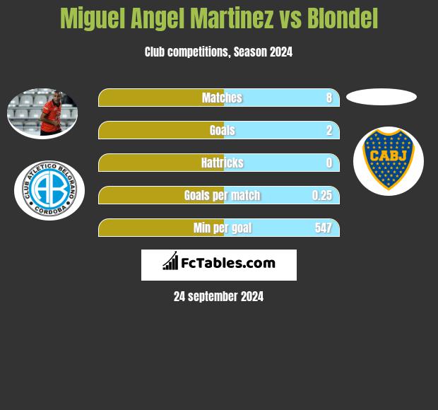 Miguel Angel Martinez vs Blondel h2h player stats