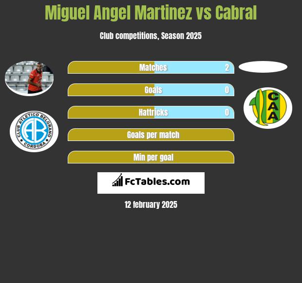 Miguel Angel Martinez vs Cabral h2h player stats