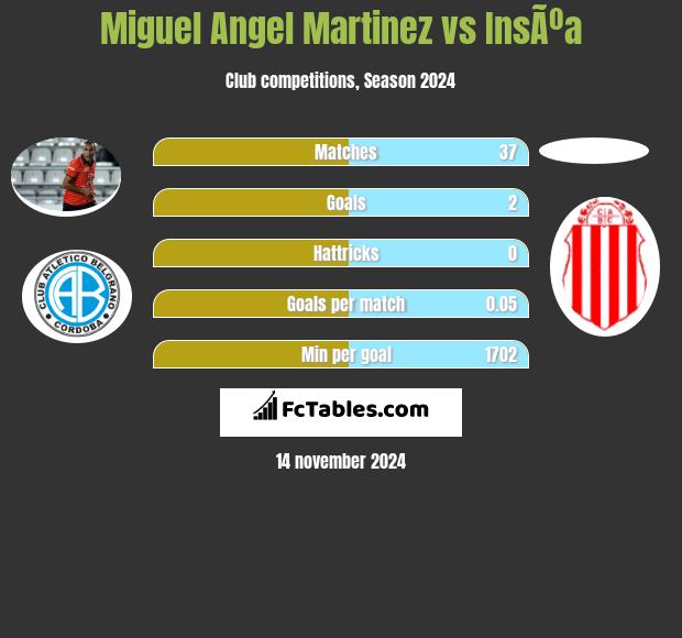 Miguel Angel Martinez vs InsÃºa h2h player stats