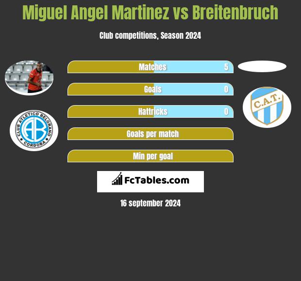 Miguel Angel Martinez vs Breitenbruch h2h player stats