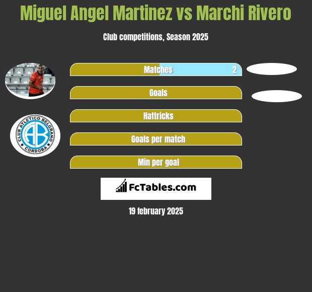 Miguel Angel Martinez vs Marchi Rivero h2h player stats