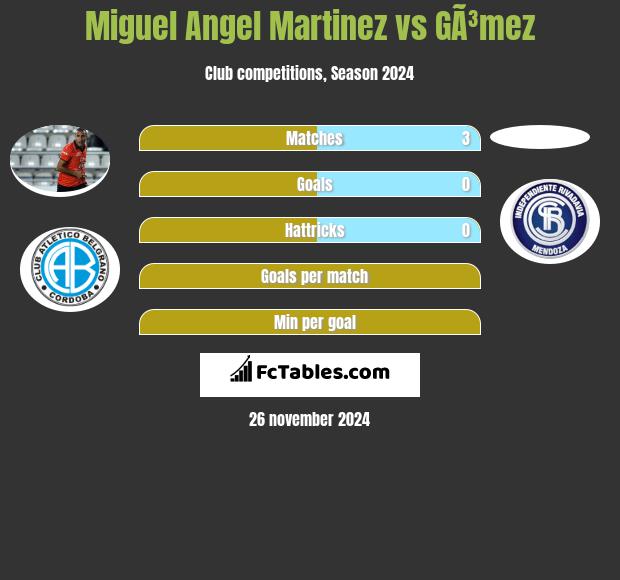 Miguel Angel Martinez vs GÃ³mez h2h player stats