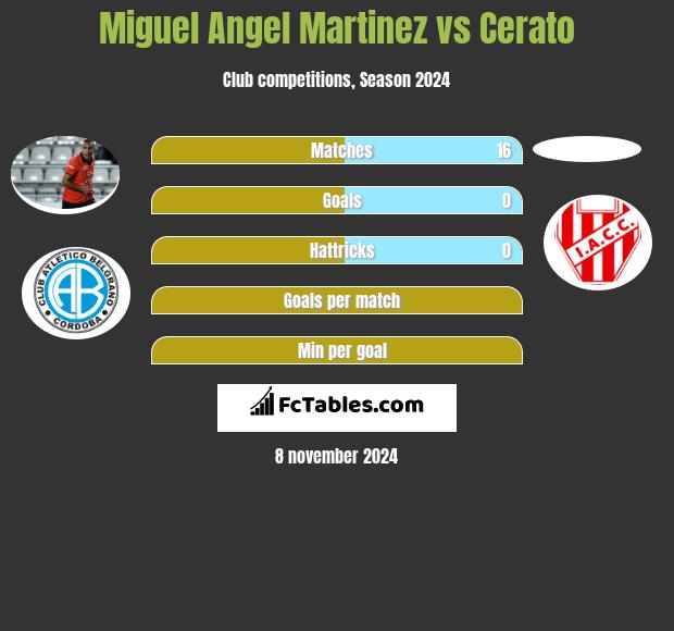 Miguel Angel Martinez vs Cerato h2h player stats