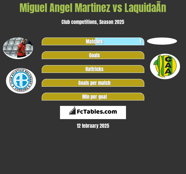 Miguel Angel Martinez vs LaquidaÃ­n h2h player stats