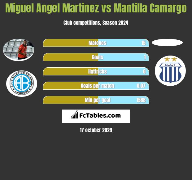 Miguel Angel Martinez vs Mantilla Camargo h2h player stats