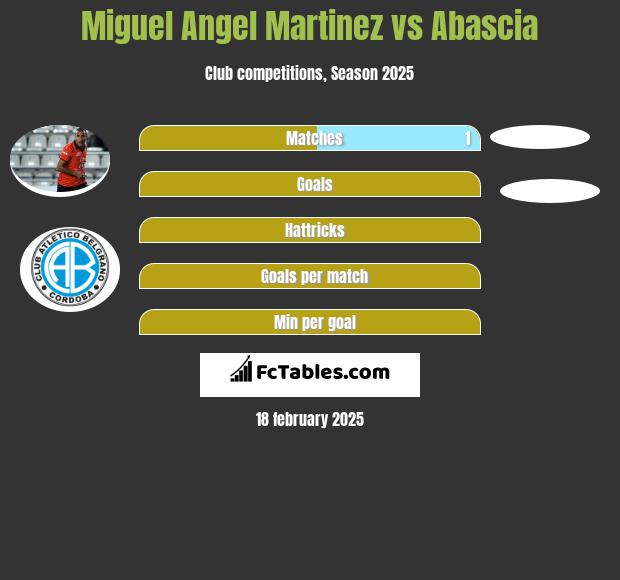 Miguel Angel Martinez vs Abascia h2h player stats