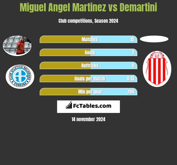 Miguel Angel Martinez vs Demartini h2h player stats