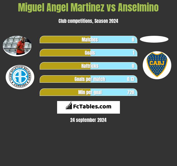 Miguel Angel Martinez vs Anselmino h2h player stats