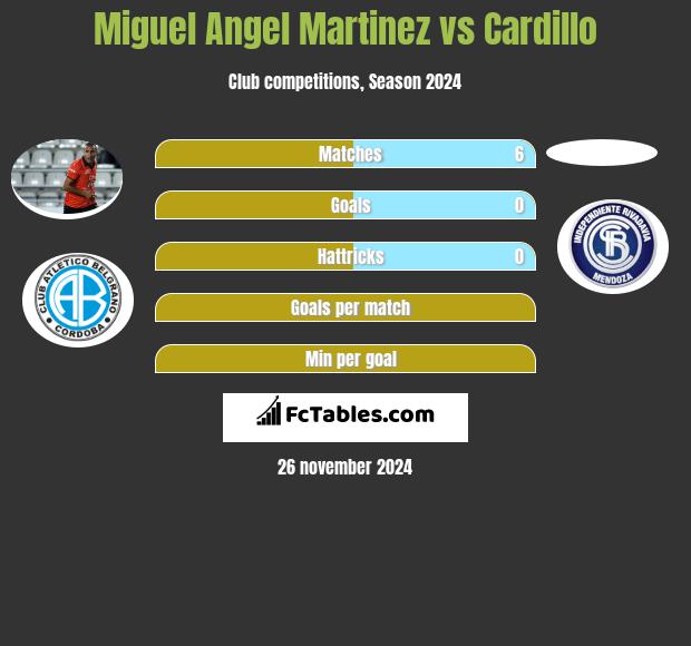 Miguel Angel Martinez vs Cardillo h2h player stats