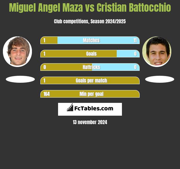 Miguel Angel Maza vs Cristian Battocchio h2h player stats